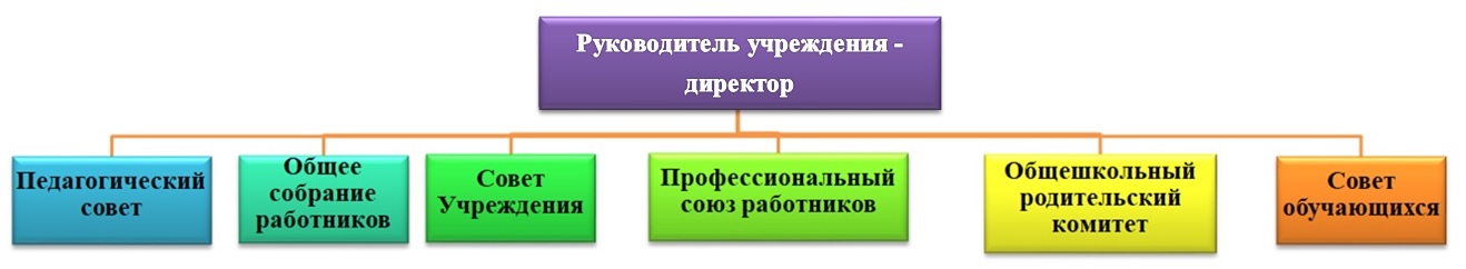 Структура органов управления МОБУ &amp;quot;СОШ №4&amp;quot;